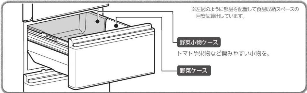 ※左図のように部品を配置して食品収納スペースの目安は算出しています。 野菜小物ケース トマトや果物など傷みやすい小物を。 野菜ケース