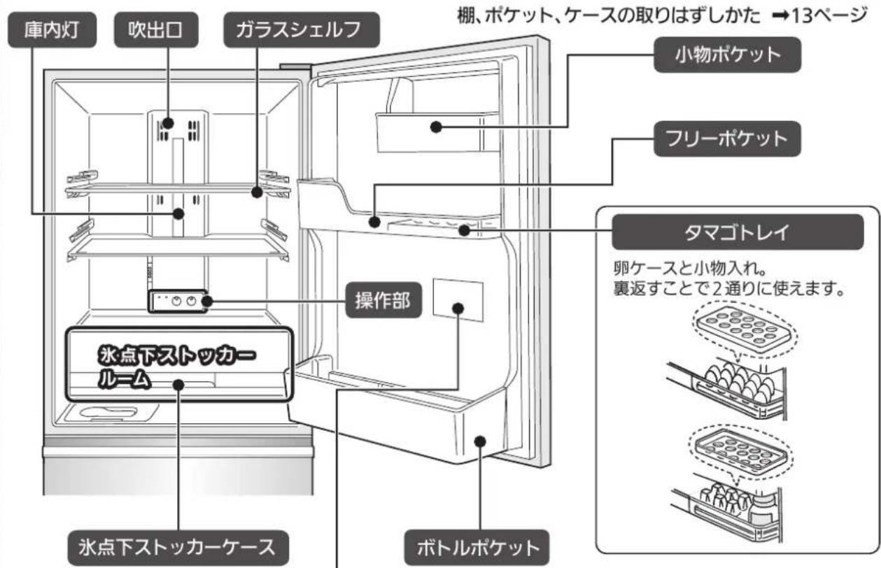 庫内灯 吹出口 ガラスシェルフ 棚、ポケット、ケースの取りはずしかた →13ページ 小物ポケット フリーポケット 操作部 氷点下ストッカーケース 水点下ストッカーケース タマゴトレイ 卵ケースと小物入れ。 裏返すことで2通りに使えます。 ボトルポケット