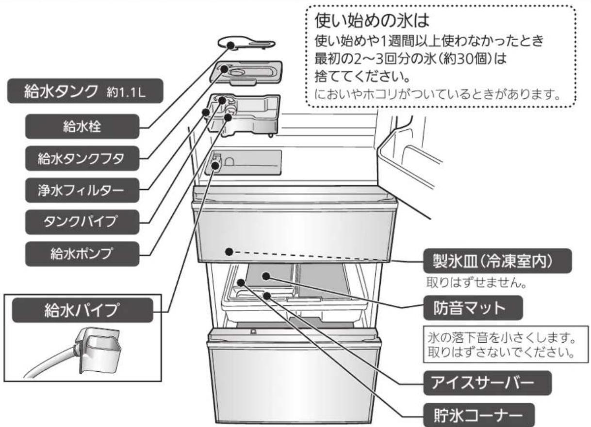 使い始めの氷は 使い始めや1週間以上使わなかったとき 最初の2~3回分の氷(約30個)は 捨ててください。 においやホコリがついているときがあります。 給水タンク 約1.1L 給水栓 給水タンクフタ 浄水フィルター タンクパイプ 給水ポンプ 給水パイプ 製氷皿(冷凍室内) 取りはずせません。 防音マット 氷の落下音を小さくします。 取りはずさないでください。 アイスサーバー 貯氷コーナー