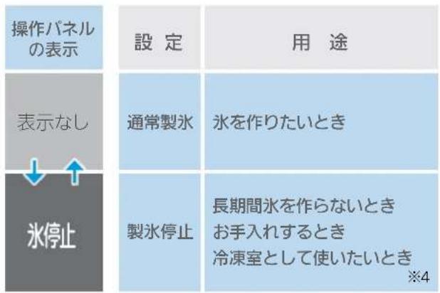 操作パネルの表示 設定 用途 表示なし 通常製氷 氷を作りたいとき ↓ ↑ 氷停止 製氷停止 長期間氷を作らないとき お手入れするとき 冷凍室として使いたいとき ※4