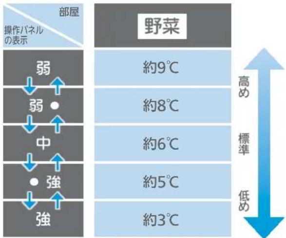 部屋 操作パネル の表示 弱 弱 中 強 強 野菜 約9℃ 約8℃ 約6℃ 約5℃ 約3℃ 高め 標準 低め