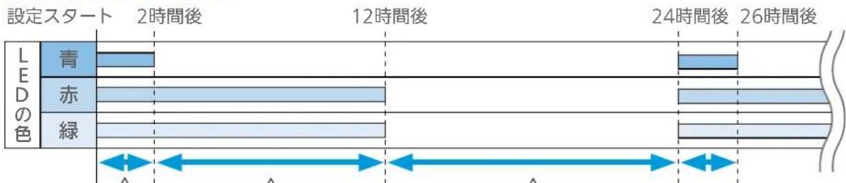 設定スタート 2時間後 12時間後 24時間後 26時間後 LEDの色 青 赤 緑
