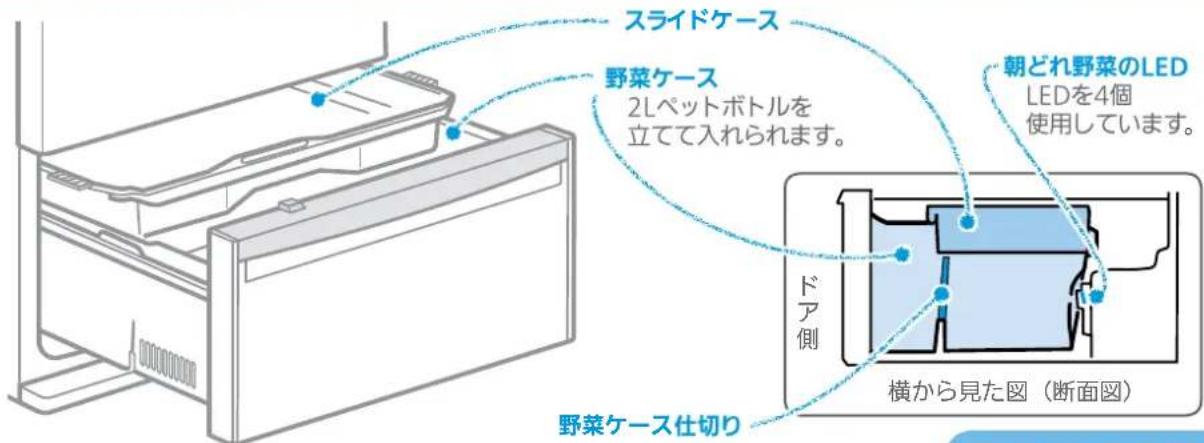 スライドケース 野菜ケース 2Lペットボトルを 立てて入れられます。 朝どれ野菜のLED LEDを4個 使用しています。 ドア側 横から見た図(断面図) 野菜ケース仕切り