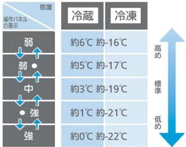 部屋 操作パネルの表示 弱 弱 中 強 強 冷蔵 冷凍 約6℃ 約-16℃ 約5℃ 約-17℃ 約3℃ 約-19℃ 約1℃ 約-21℃ 約0℃ 約-22℃ 高め 標準 低め