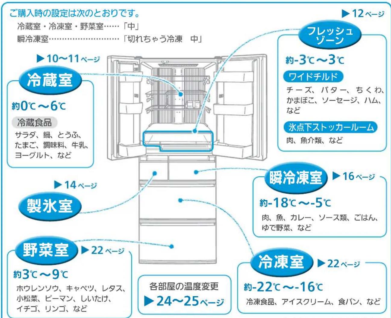 ご購入時の設定は次のとおりです。 冷蔵室・冷凍室・野菜室……「中」 瞬冷凍室……「切れちゃう冷凍 中」 ▶10~11ページ 冷蔵室 約0℃~6℃ 冷蔵食品 サラダ、鍋、とうふ、 たまご、調味料、牛乳、 ヨーグルト、など ▶14ページ 製氷室 野菜室 約3℃~9℃ ホウレンソウ、キャベツ、レタス、 小松菜、ピーマン、しいたけ、 イチゴ、リンゴ、など 各部屋の温度変更 ▶24~25ページ フレッシュ ゾーン 約-3℃~3℃ ワイドチルド チーズ、バター、ちくわ、 かまぼこ、ソーセージ、ハム、 など 氷点下ストッカールーム 肉、魚介類、など 瞬冷凍室 ▶16ページ 約-18℃~-5℃ 肉、魚、カレー、ソース類、ごはん、 ゆで野菜、など 冷凍室 ▶22ページ 約-22℃~-16℃ 冷凍食品、アイスクリーム、食パン、など