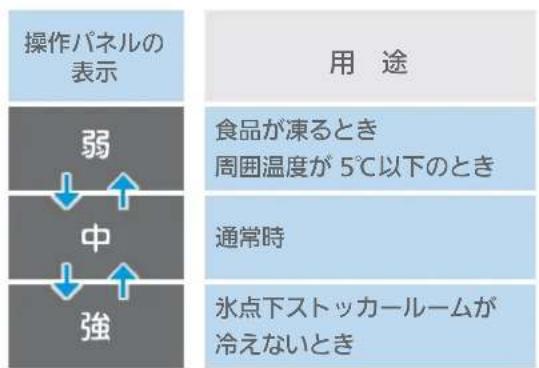 操作パネルの 表示 用途 弱 中 強 食品が凍るとき 周囲温度が5℃以下のとき 通常時 氷点下ストッカールームが 冷えないとき