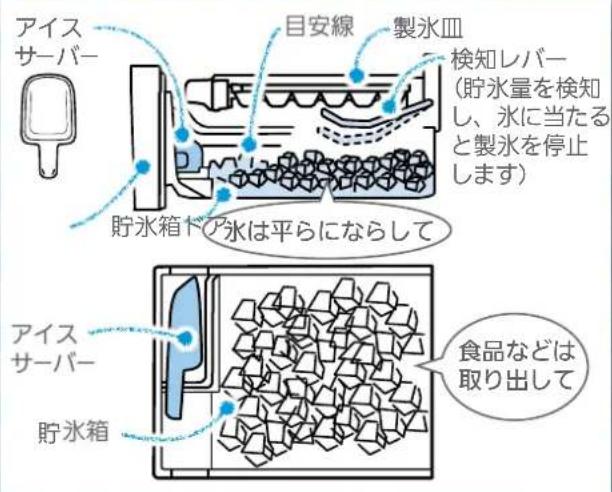 アイス サーバー 目安線 製氷皿 検知レバー (貯氷量を検知し、氷に当たると製氷を停止します) 貯氷箱ドア水は平らにならして アイス サーバー 貯氷箱 食品などは取り出して