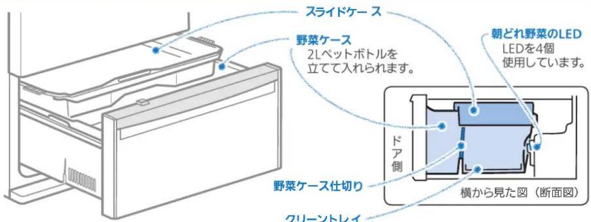 スライドケース 野菜ケース 2Lペットボトルを 立てて入れられます。 朝どれ野菜のLED LEDを4個 使用しています。 ドア側 横から見た図(断面図) 野菜ケース仕切り クリーネントレイ