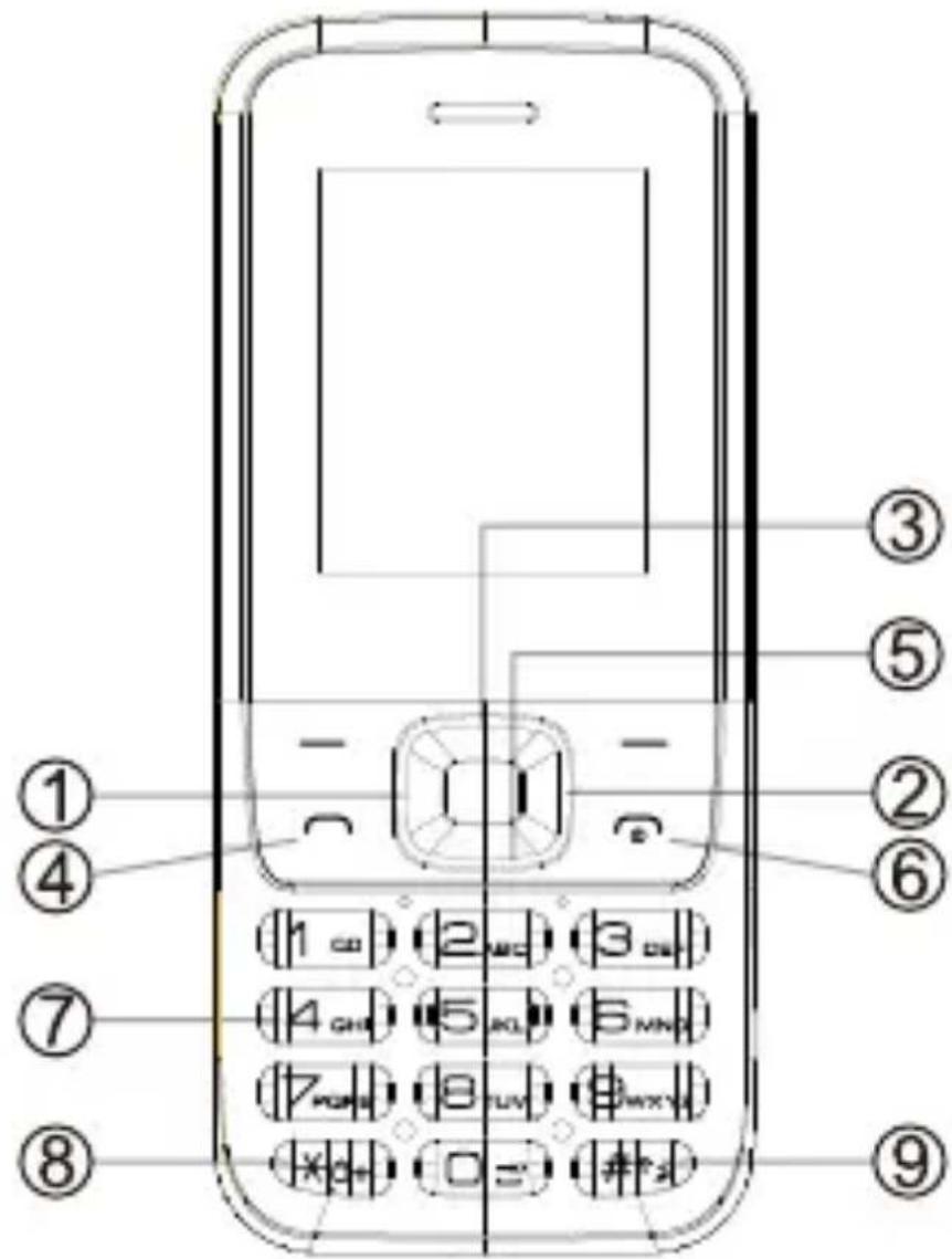 Diagram of a mobile phone with numbered labels pointing to key components such as keypad, function keys, and function buttons.