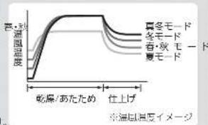 夏冬モード 冬モード 春・秋 モード 夏モード 乾燥/あたため 住上げ ※温氏温度イメージ