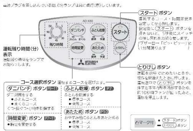 車輪プラグを車し込んでいる間、0分ランプは用に点灯(赤)しています。 AD-X80 スタート ボタン 運転するコース・時間変更を設定してから押します。 指定後に スタート ボタンを押さないと、5種後にスイッチの申し願れをお知らせします。 ブザー台→「ピッピッ...」と1分間図ります。 スケート 200円 運転残り時間(分) 表示 運転残り時間をランプでお知らせします。 とりけし ボタン 運転を途中で止めたいときや、操作を開催えたときに押します。 運転途中で(とりけし)ボタンを押すと本で内訳を溶出するため、約10秒間ファンが回ったあと、塩格を停止します。 コース選択ボタン 運転するコースを密びます。 ダニバンチ ボタン P7≤1 ダニ対策をする ● ふとんコース ● まくらコース くつ・長さつ・心臓を発揮する 時間変更 ボタン P7×1 ● 時間を変更する ふとん乾燥 ボタン P7 ふとんを処展する ● 常きコース ● 個きコース あたため ボタン P10 おやすみ別にふとんをあたためる ● 常きコース ● 個きコース 凸マーク付 ● スケート ボタン ● どりリル ボタン