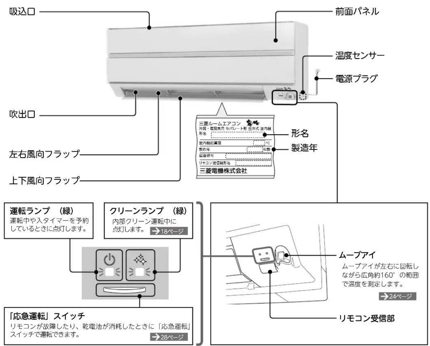吸込口 前面パネル 温度センサー 電源プラグ 吹出口 左右風向フラップ 上下風向フラップ 形名 製造年 三菱ルームエアコン 冷房・電房常用 セパレート形 空冷式 室内機 形名 室内機総質量 製造年 製造番号 リモコン送信機形名 三菱電機株式会社 運転ランプ(緑) 運転中や入タイマーを予約 しているときに点灯します。 クリーンランプ(緑) 内部クリーン運転中に 点灯します。 →18ページ 「応急運転」スイッチ リモコンが故障したり、乾電池が消耗したときに「応急運転」 スイッチで運転できます。 →28ページ ムーブアイ ムーブアイが左右に回転し ながら広角約160°の範囲 で温度を測定します。 →24ページ リモコン受信部