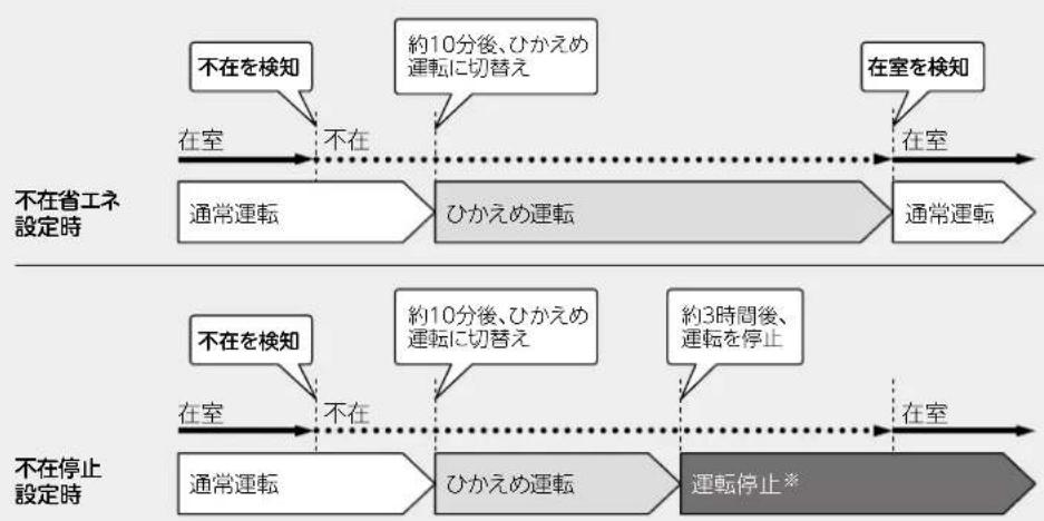 MITSUBISHI MSZ-AXV4017S-R - 不在省エネ・不在停止について - 1