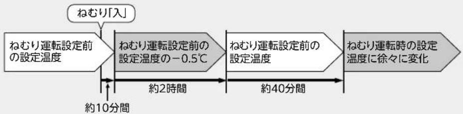 MITSUBISHI MSZ-AXV4017S-R - <ハイブリッド冷房運転時(みまもり快眠)> - 1