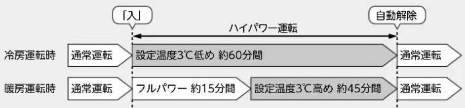 MITSUBISHI MSZ-AXV4017S-R - ハイパワー運転について - 1