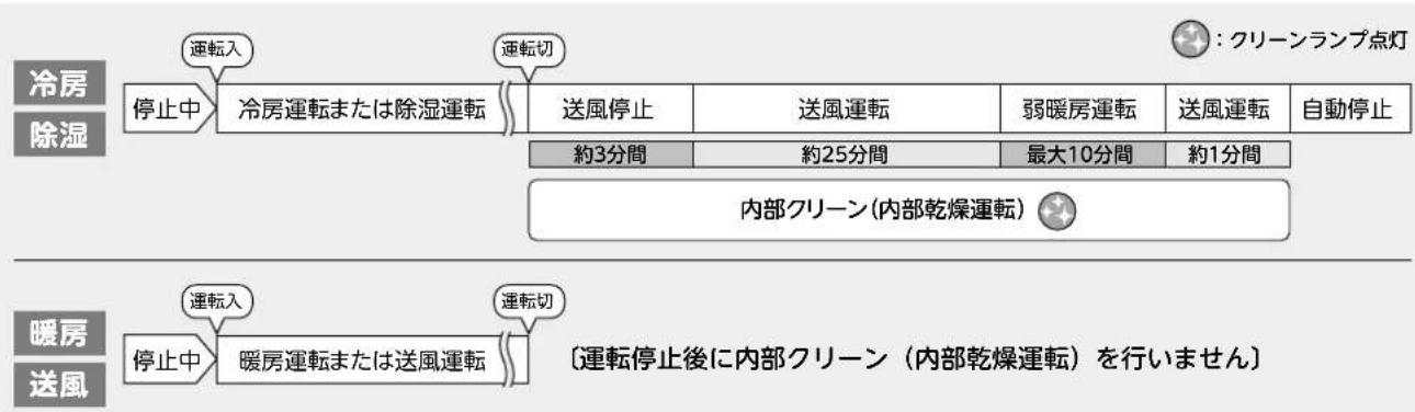 MITSUBISHI MSZ-AXV4017S-R - 内部クリーン運転の流れについて - 1