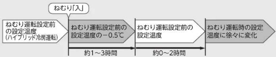 MITSUBISHI MSZ-FLV5616S-W - <ハイブリッド冷房運転時> - 1