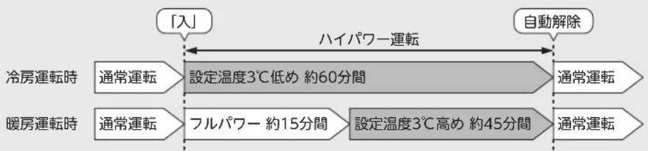 MITSUBISHI MSZ-FLV5616S-W - ハイパワー運転について - 1