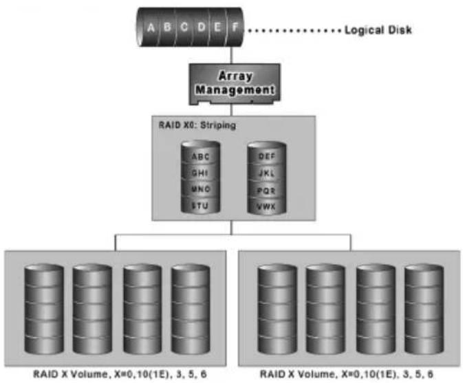 Areca ARC-1226-8X - RAID x0 - 1