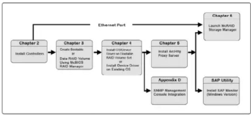 Areca ARC-1226-8X - Summary of the installation - 1