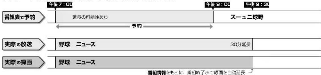 SHARP Aquos 40S5 - デジタル放送の延長予約について - 1