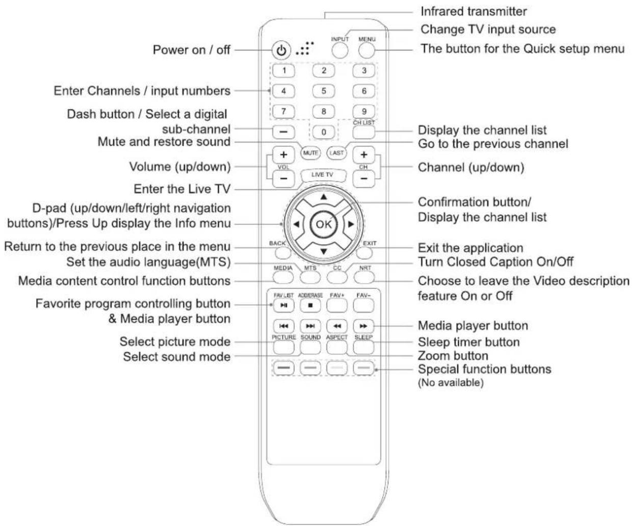 Power on / off Enter Channels / input numbers Dash button / Select a digital sub-channel Mute and restore sound Volume (up/down) Enter the Live TV D-pad (up/down/left/right navigation buttons)/Press Up display the Info menu Return to the previous place in the menu Set the audio language(MTS) Media content control function buttons Favorite program controlling button & Media player button Select picture mode Select sound mode INfrared transmitter Change TV input source The button for the Quick setup menu 1 2 3 4 5 6 7 8 9 CH LIST - 0 + MUTE LAST + VOL CH - LIVE TV - OK BACK EXIT MEDIA MTS CC NRT FAV LIST ADDERASE FAV+ FAV- PICTURE SOUND ASPECT SLEEP - - - - - Media player button Sleep timer button Zoom button Special function buttons (No available)