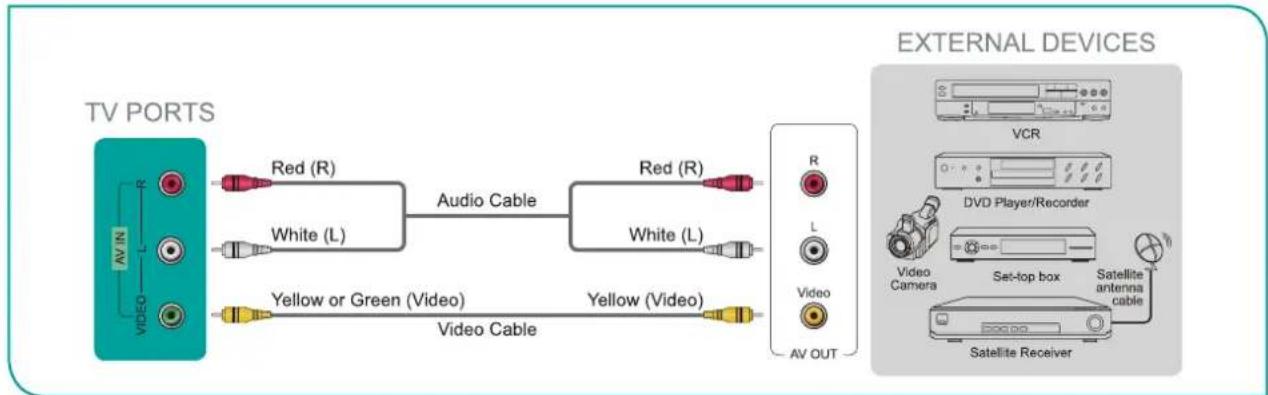 HISENSE 32H3D - Connecting a satellite receiver, DVD player or other audio visual (AV) device with a composite video cable (yellow/red/white) - 1