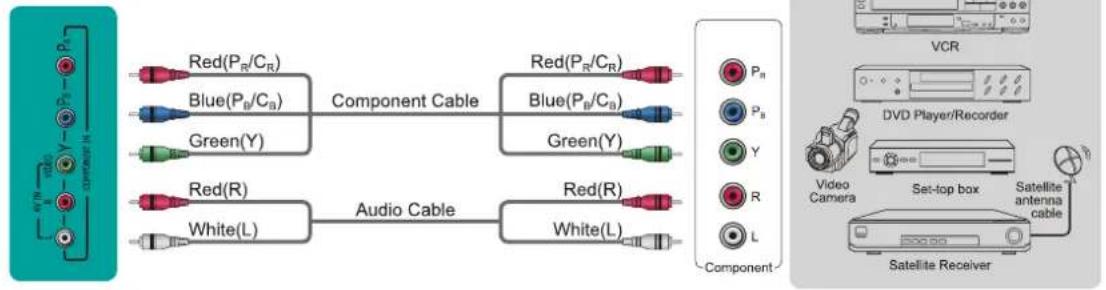 HISENSE 32H3D - Connecting an AV device with a component video cable (red/blue/green) - 1