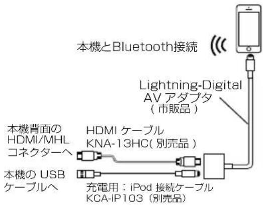 本機とBluetooth接続 Lightning-Digital AV アダプタ (市販品) 本機背面の HDMI/MHL コネクターへ HDMI ケーブル KNA-13HC(別売品) 本機の USB ケーブルへ 充電用：iPod 接続ケーブル KCA-iP103 (別売品)