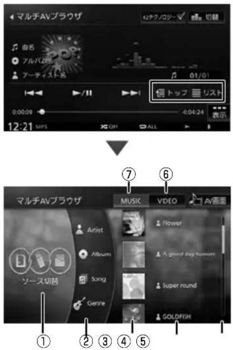 マルチAVブラウザ 0:00:29 12:21 MPS OFF ALL 切替 アイバロット アーティスト名 01/01 信トップ リスト 4:04:24 表示 7 6 マルチAVブラウザ MUSIC VIDEO AV画面 Artist Album Song Genre Flower A good day tomorrow Super round GOLDFISH ソース切替 ① ② ③ ④ ⑤
