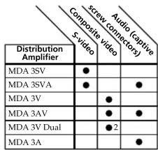 Distribution Amplifier S-video Composite video Audio (native) connectors MDA 35V ● MDA 35VA ● MDA 3V ● MDA 3AV ● MDA 3V Dual ●2 MDA 3A ●