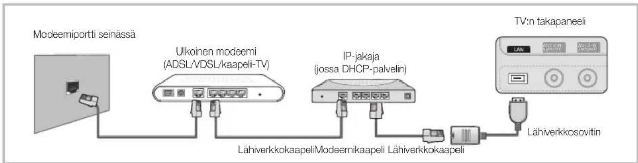 graph LR A["Modeemimportii seinässä"] --> B["Ulkoinen modeemi (ADSL/VDSL/kaapeli-TV)"] B --> C["IP-jakaja (jossa DHCP-palvelin)"] C --> D["LähiverkkokapaliModeemikaapeli Lähiverkkokaapeli"] D --> E["Lähiverkkosovitin"] F["TV:n takapaneeli"] --> G["TV: n takapaneeli"]