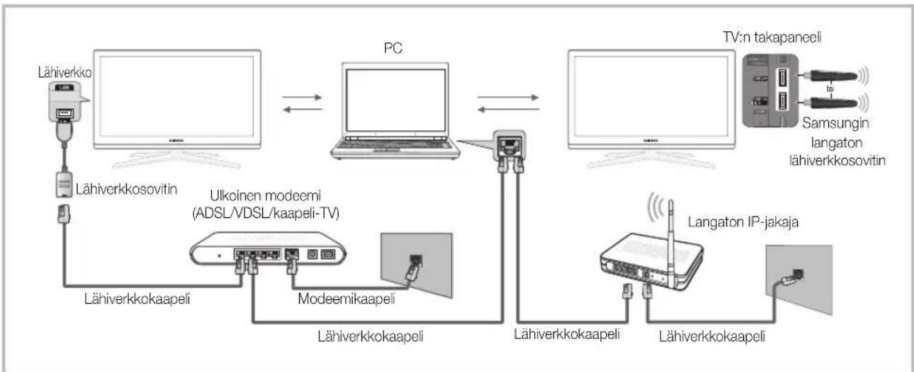 graph TD A["Lähiverkko"] --> B["Lähiverkkosovitin"] B --> C["PC"] C --> D["TV:n takapaneli"] D --> E["Samsungin langaton lähiverkkosovitin"] C --> F["Lähiverkkokaapeli"] F --> G["Modeemikaapeli"] G --> H["Lähiverkkokaapeli"] H --> I["Lähiverkkokaapeli"] I --> J["Langaton IP-jakaja"] J --> K["Lähiver…