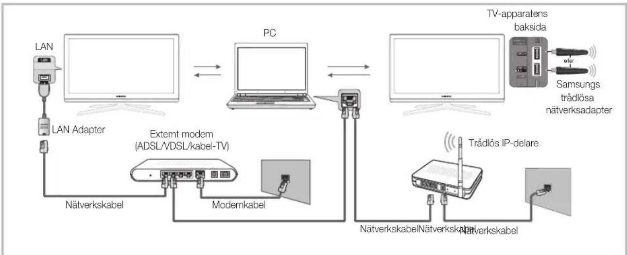 graph TD A["LAN"] --> B["LAN Adapter"] B --> C["Extemt modem (ADSL/VDSL/kabel-TV)"] C --> D["Modemkabel"] D --> E["Modemkabel"] E --> F["PC"] F --> G["TV-apparatens baksida"] G --> H["Samsungs trådlösa nätverksadapter"] H --> I["Trädlös IP-delare"] I --> J["Nätverkskabel"] J --> K["Nätverkskabel"] K…