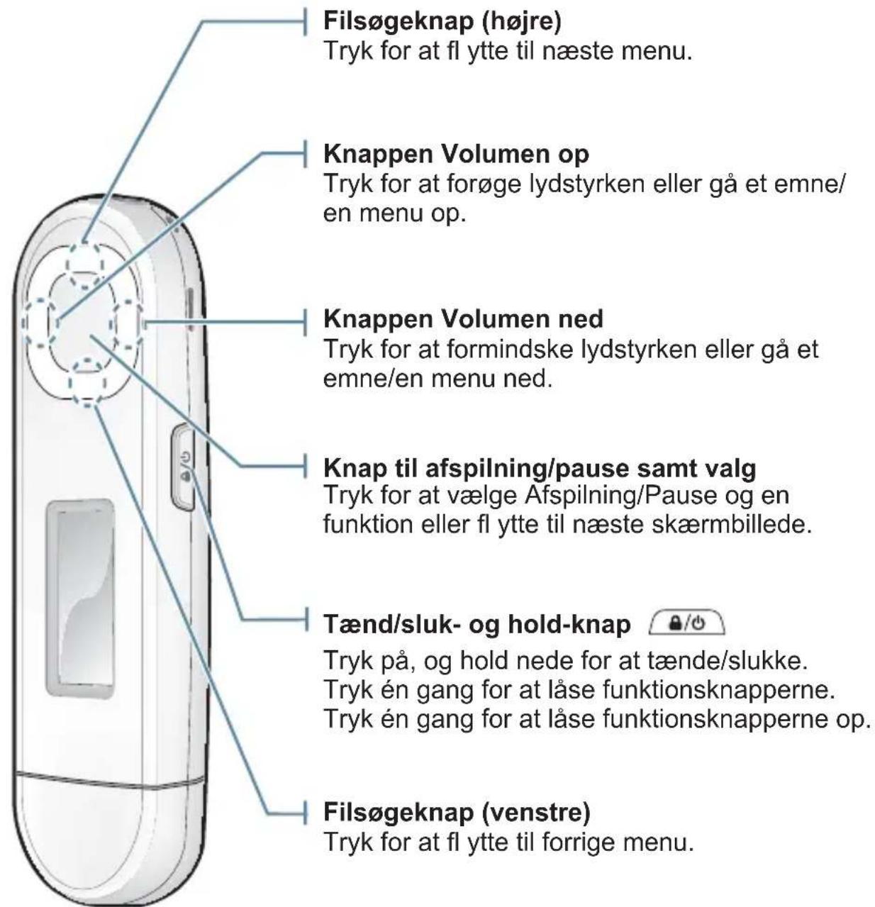 Filsøgeknap (højre) Tryk for at fl ytte til næste menu. Knappen Volumen op Tryk for at forøge lydstyrken eller gå et emne/ en menu op. Knappen Volumen ned Tryk for at formindske lydstyrken eller gå et emne/en menu ned. Knap til afspilning/pause samt valg Tryk for at vælge Afspilning/Pause og en funktion eller fl ytte til næste skærmbillede. Tænd/sluk- og hold-knap Tryk på, og hold nede for at tænde/slukke. Tryk én gang for at låse funktionsknapperne. Tryk én gang for at låse funktionsknapperne op. Filsøgeknap (venstre) Tryk for at fl ytte til forrige menu.