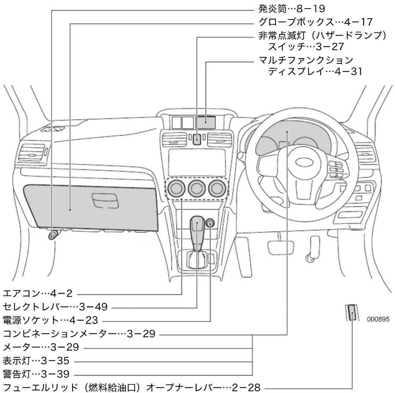 発炎筒…8-19 グローブボックス…4-17 非常点滅灯(ハザードランプ) スイッチ…3-27 マルチファンクション ディスプレイ…4-31 エアコン…4-2 セレクトレバー…3-49 電源ソケット…4-23 コンビネーションメーター…3-29 メーター…3-29 表示灯…3-35 警告灯…3-39 フューエルリッド(燃料給油口)オープナーレバー…2-28 000895