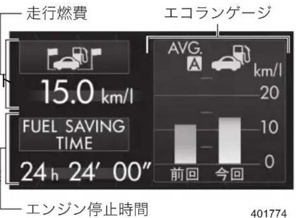 走行燃費 15.0 km/l FUEL SAVING TIME 24 h 24' 00" エコランゲージ AVG. km/l 20 10 0 前回 今回 エンジン停止時間 401774