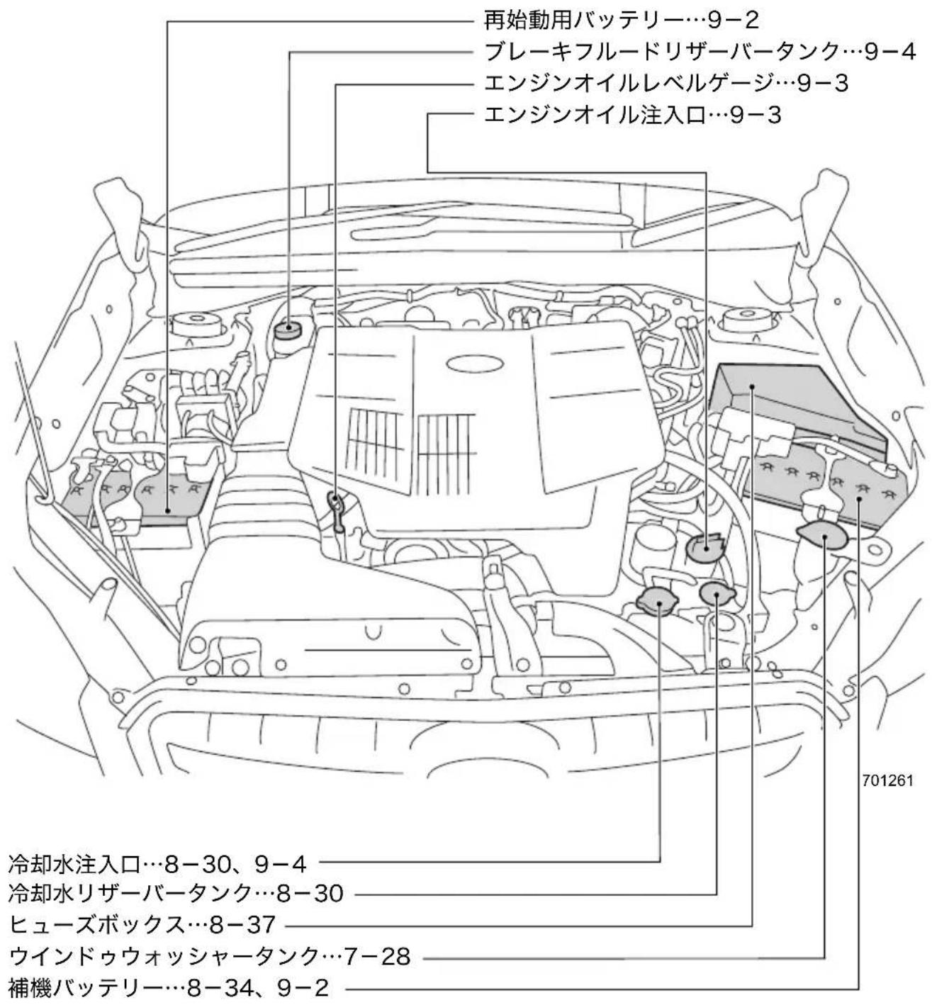 再始動用バッテリー…9-2 ブレーキフルードリザーバータンク…9-4 エンジンオイルレベルゲージ…9-3 エンジンオイル注入口…9-3 冷却水注入口…8-30、9-4 冷却水リザーバータンク…8-30 ヒューズボックス…8-37 ウインドゥウォッシャータンク…7-28 補機バッテリー…8-34、9-2