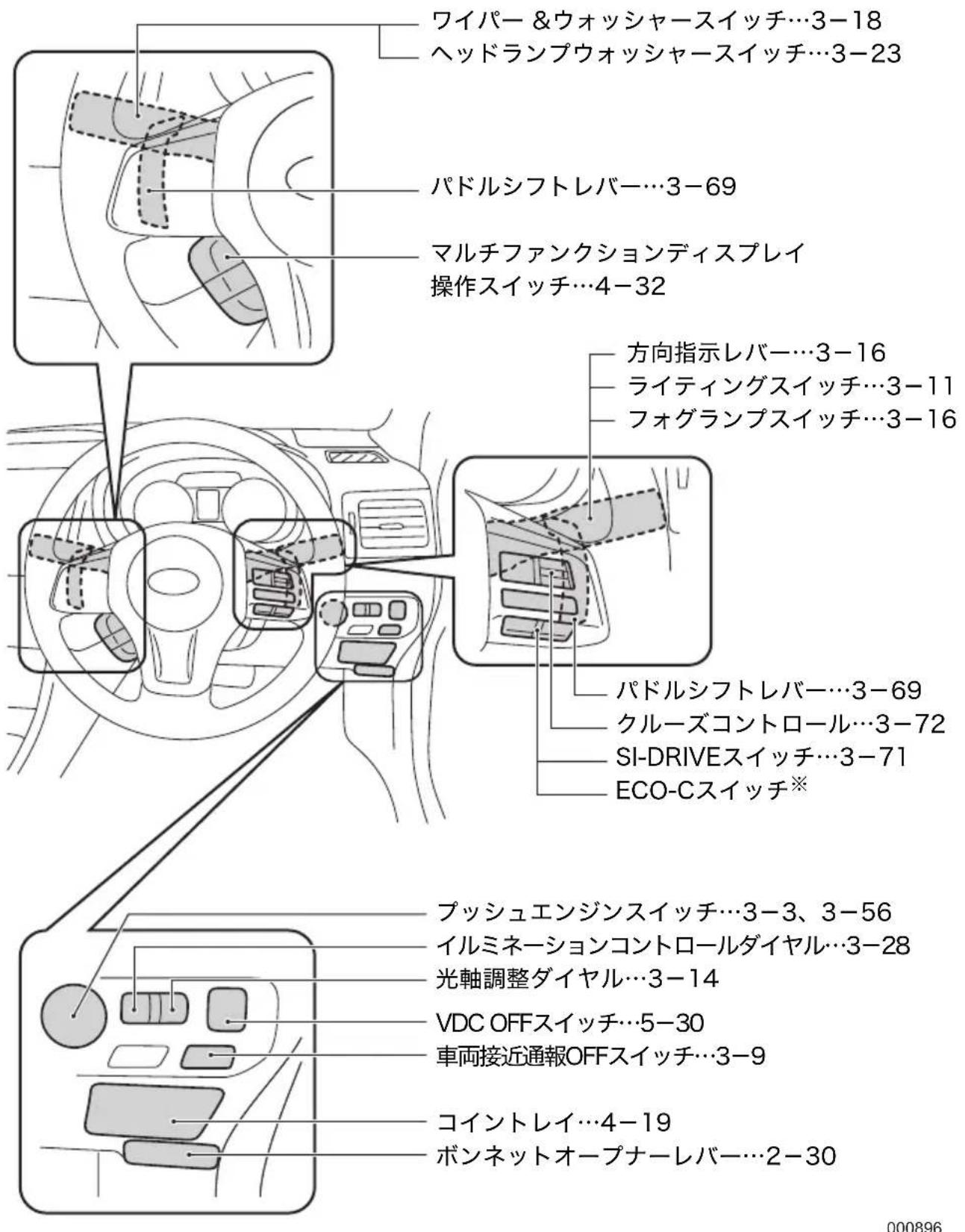 ワイパー &ウォッシャースイッチ…3-18 ヘッドランプウォッシャースイッチ…3-23 パドルシフトレバー…3-69 マルチファンクションディスプレイ 操作スイッチ…4-32 方向指示レバー…3-16 ライティングスイッチ…3-11 フォグランプスイッチ…3-16 パドルシフトレバー…3-69 クルーズコントロール…3-72 SI-DRIVEスイッチ…3-71 ECO-Cスイッチ※ プッシュエンジンスイッチ…3-3、3-56 イルミネーションコントロールダイヤル…3-28 光軸調整ダイヤル…3-14 VDC OFFスイッチ…5-30 車両接近通報OFFスイッチ…3-9 コイントレイ…4-19 ボンネットオープナーレバー…2-30 000896