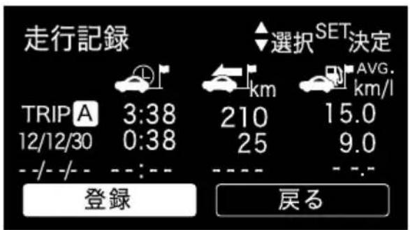 走行記録 TRIPA 3:38 12/12/30 0:38 ---- ---- 登録 選択 SET決定 km 210 15.0 25 9.0 AVG. km/l ---- ---- 戻る