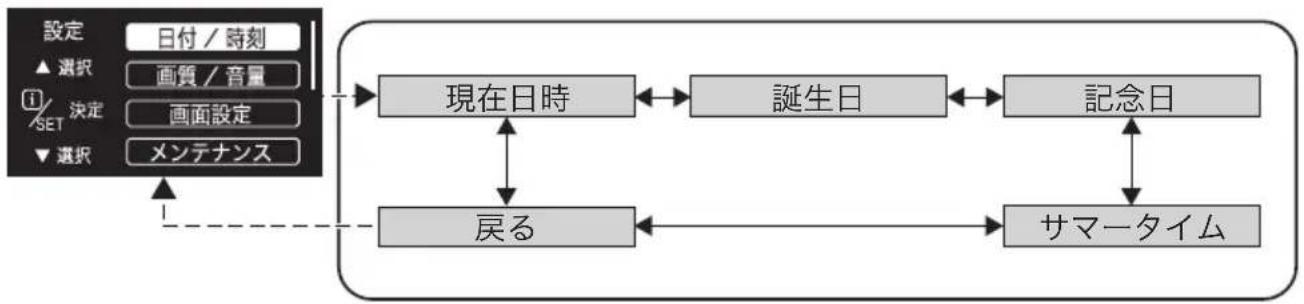 SUBARU XV Hybrid (2013) - ●設定メニュー:日付/時刻 - 1