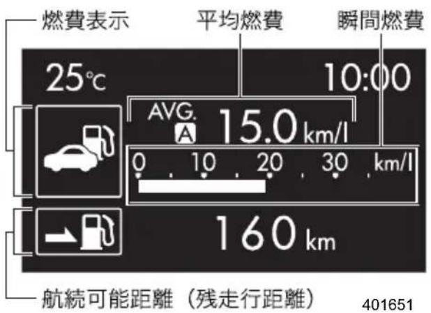 燃費表示 平均燃費 瞬間燃費 25℃ 10:00 AVG. 15.0 km/l 0 10 20 30 km/l 160 km 航続可能距離(残走行距離) 401651