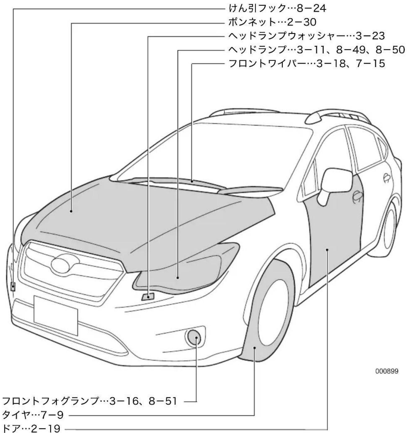 けん引フック…8-24 ボンネット…2-30 ヘッドランプウォッシャー…3-23 ヘッドランプ…3-11、8-49、8-50 フロントワイパー…3-18、7-15 フロントフォグランプ…3-16、8-51 タイヤ…7-9 ドア…2-19 000899