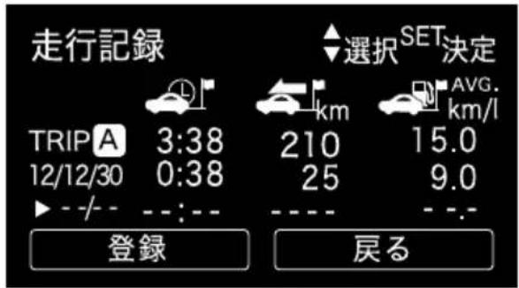 走行記録 TRIP A 3:38 12/12/30 0:38 登録 選択 SET 決定 km 210 25 AVG. km/l 15.0 9.0 -- -- -- -- -- -- 戻る