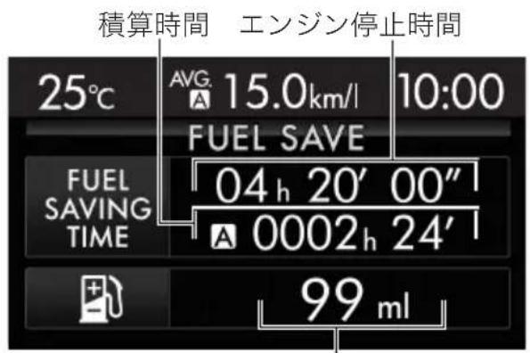 積算時間 エンジン停止時間 25°C AVG. 15.0km/l 10:00 FUEL SAVE FUEL SAVING TIME 04 h 20' 00" 0002 h 24' 99 ml