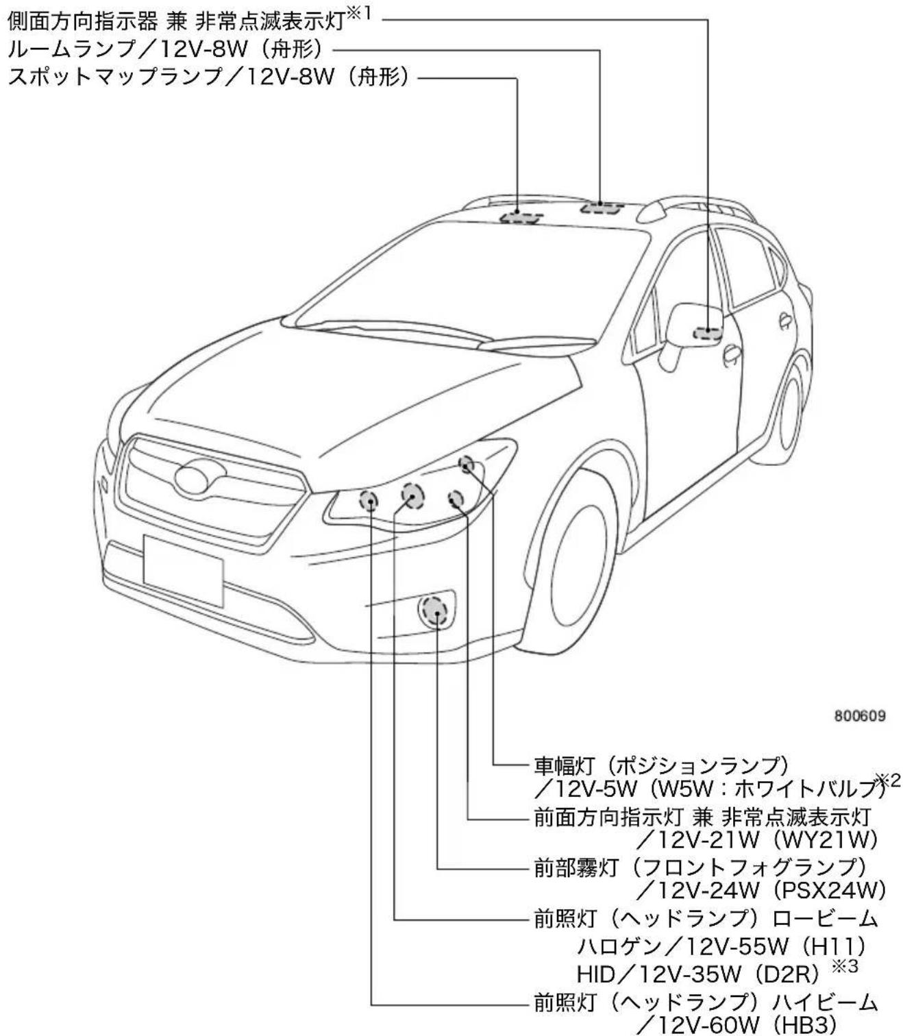 側面方向指示器 兼 非常点滅表示灯※1 ルームランプ/12V-8W(舟形) スポットマップランプ/12V-8W(舟形) 車幅灯(ポジションランプ) /12V-5W(W5W:ホワイトバルブ)※2 前面方向指示灯 兼 非常点滅表示灯 /12V-21W(WY21W) 前部霧灯(フロントフォグランプ) /12V-24W(PSX24W) 前照灯(ヘッドランプ)ロービーム ハロゲン/12V-55W(H11) HID/12V-35W(D2R)※3 前照灯(ヘッドランプ)ハイビーム /12V-60W(HB3) 800609