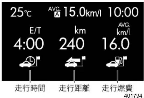 25°C E/T 4:00 AVG. 15.0km/l 10:00 km 240 AVG. km/l 16.0 走行時間 走行距離 走行燃費 401794