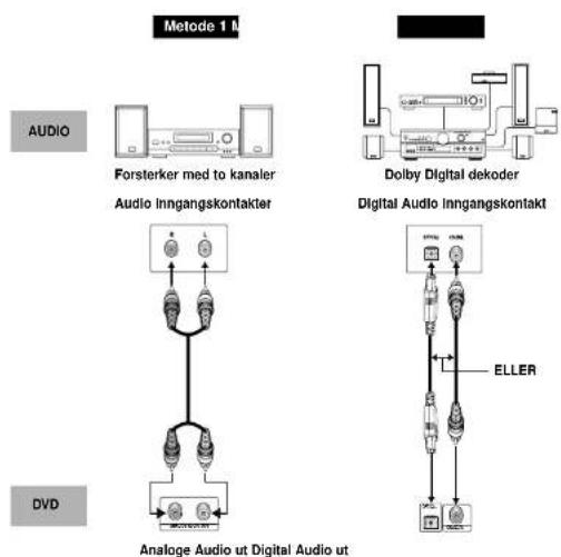 SAMSUNG DVD-P245 - Valg av tilkopling - 1