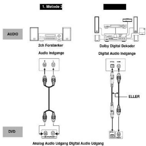 1. Metode 2 AUDIO 2ch Forstærker Audio Indgange Dolby Digital Dekoder Digital Audio Indgange DVD Analog Audio Udgang Digital Audio Udgang ELLER