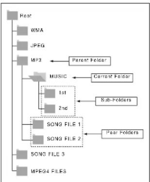 SAMSUNG DVD-P245 - • Velge undermappe - 1